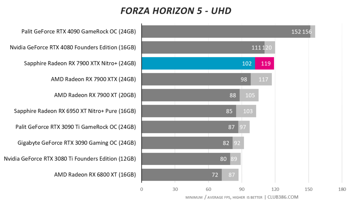 RTX 4080 vs RX 7900 XTX: compare as placas de vídeo Nvidia e AMD