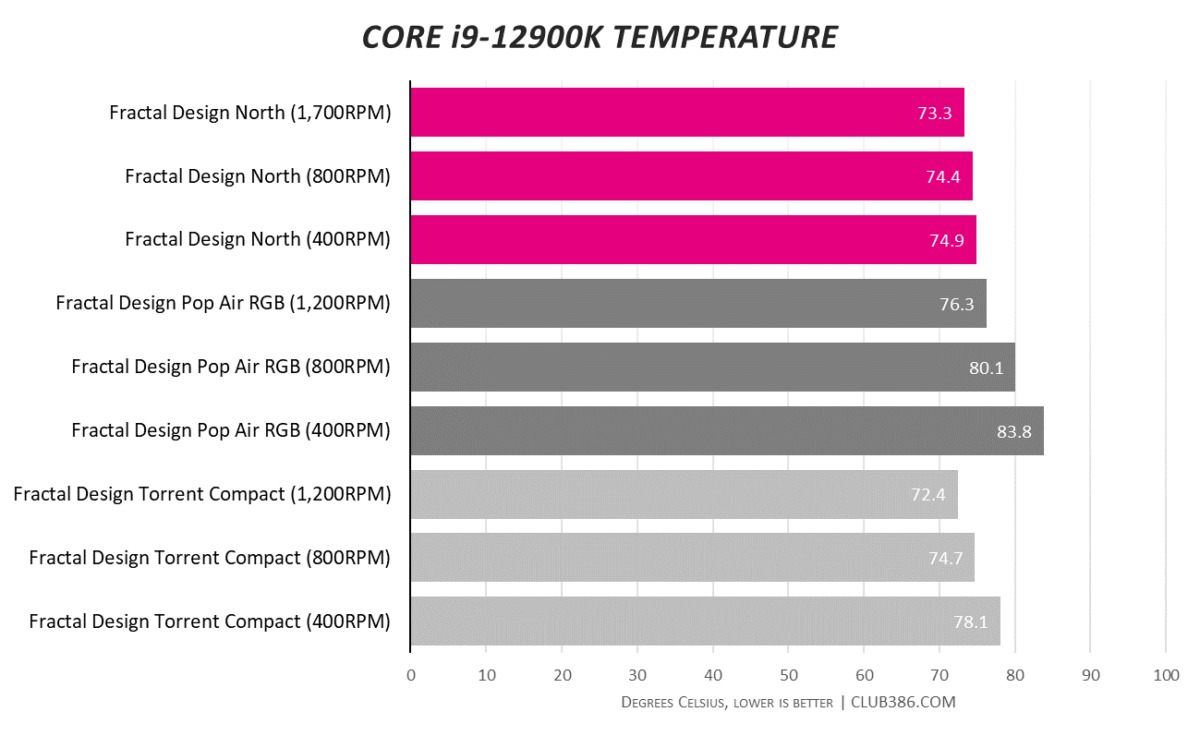 Fractal Design North - Cooling Performance