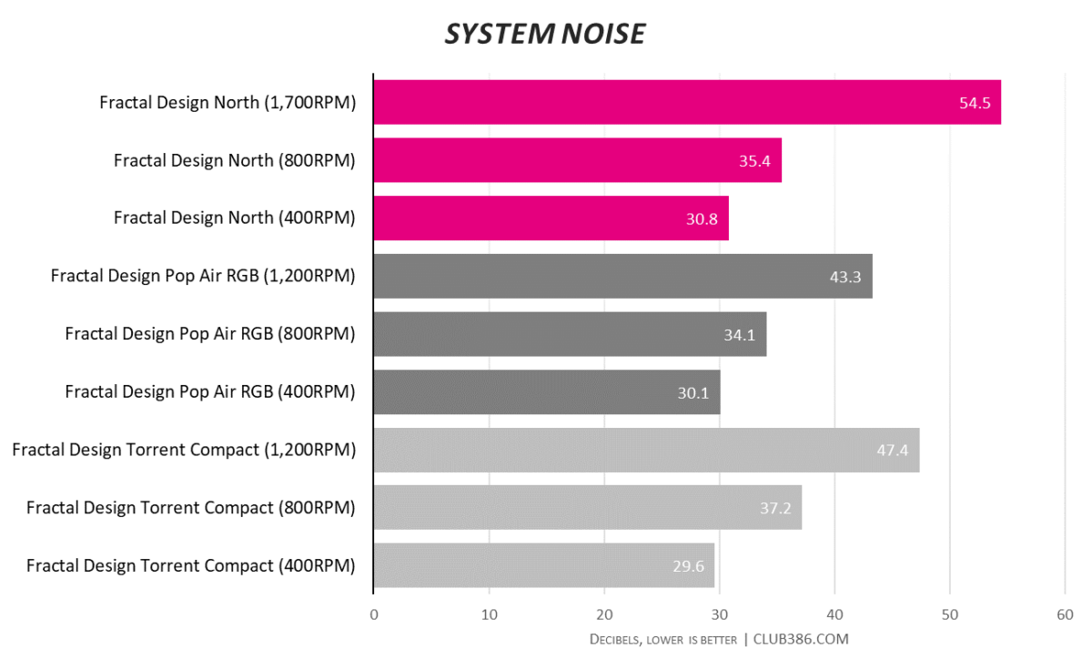 Fractal Design North - System Noise