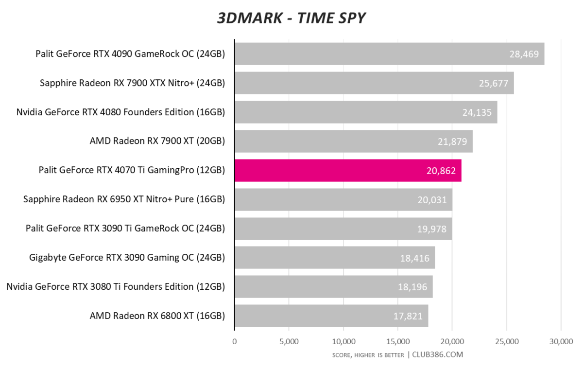 RTX 4070 Ti - 3DMark Time Spy