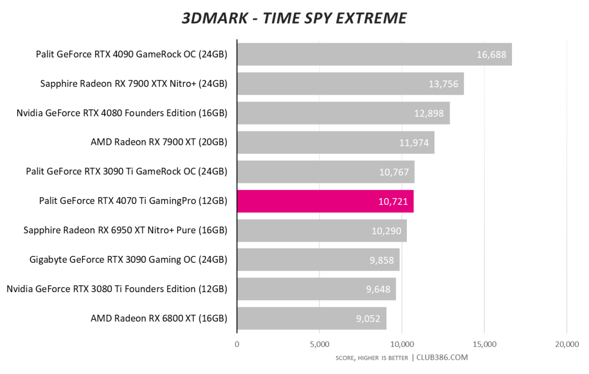 RTX 4070 Ti - 3DMark Time Spy Extreme