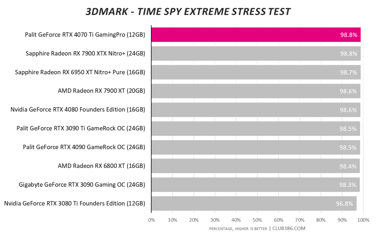 RTX 4070 Ti - 3DMark Time Spy Extreme Stress Test