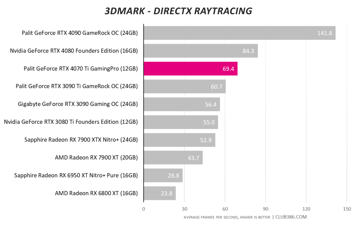 RTX 4070 Ti - 3DMark DirectX Raytracing