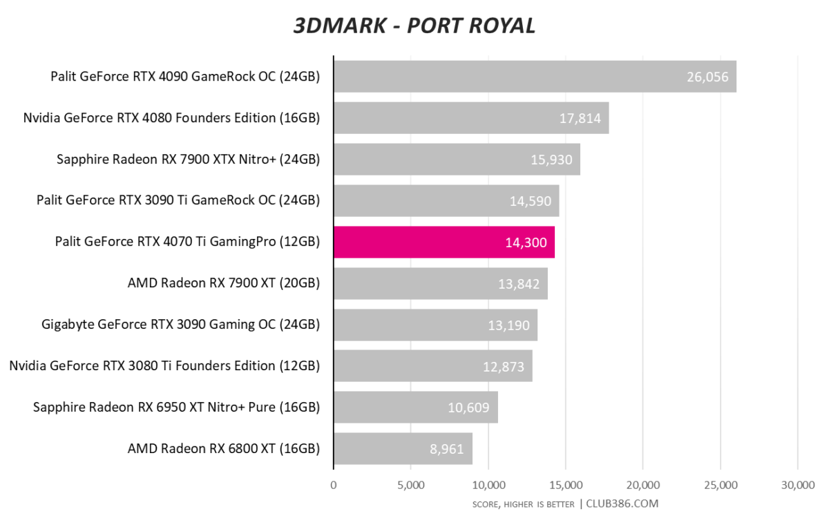 RTX 4070 Ti - 3DMark Port Royal