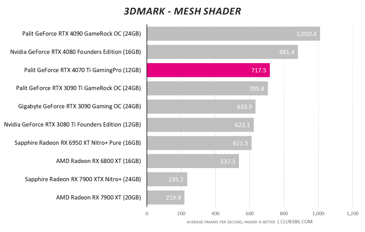 RTX 4070 Ti - 3DMark Mesh Shader