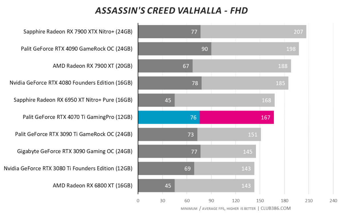 RTX 4070 Ti - Assassin's Creed Valhalla FHD