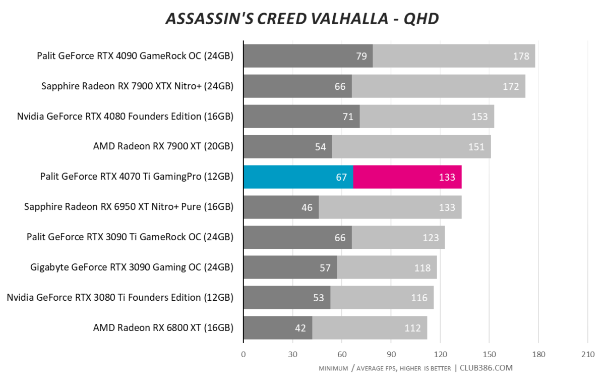 RTX 4070 Ti - Assassin's Creed Valhalla QHD