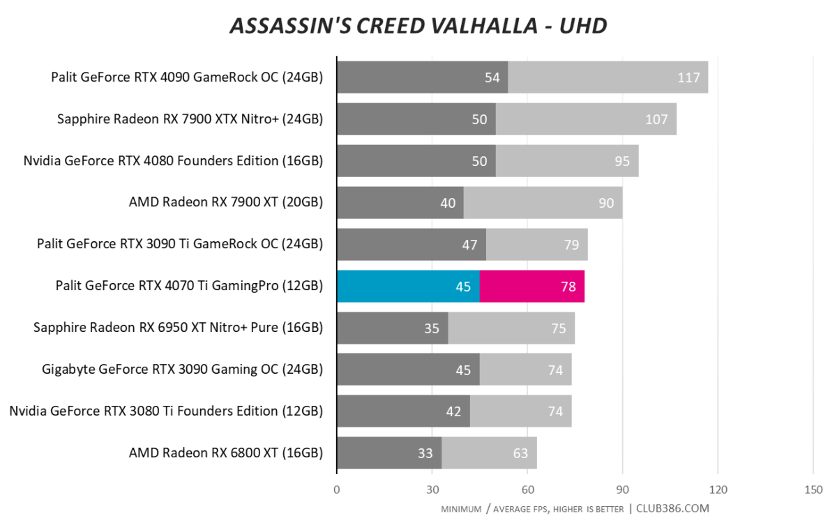 RTX 4070 Ti - Assassin's Creed Valhalla UHD