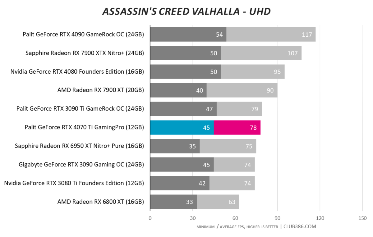 Steam Community :: Guide :: R5 5600 bottleneck for RTX 3080 on the  Assassin's Creed Valhalla