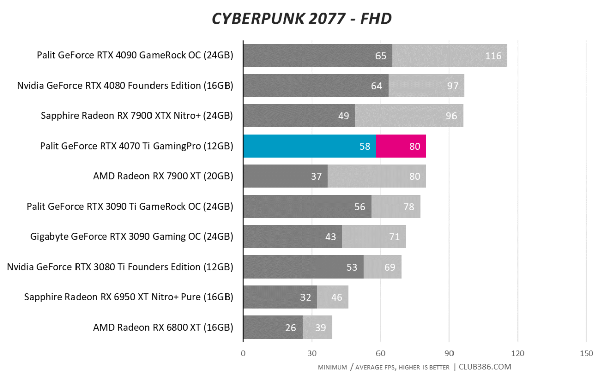 RTX 4070 Ti - Cyberpunk 2077 FHD