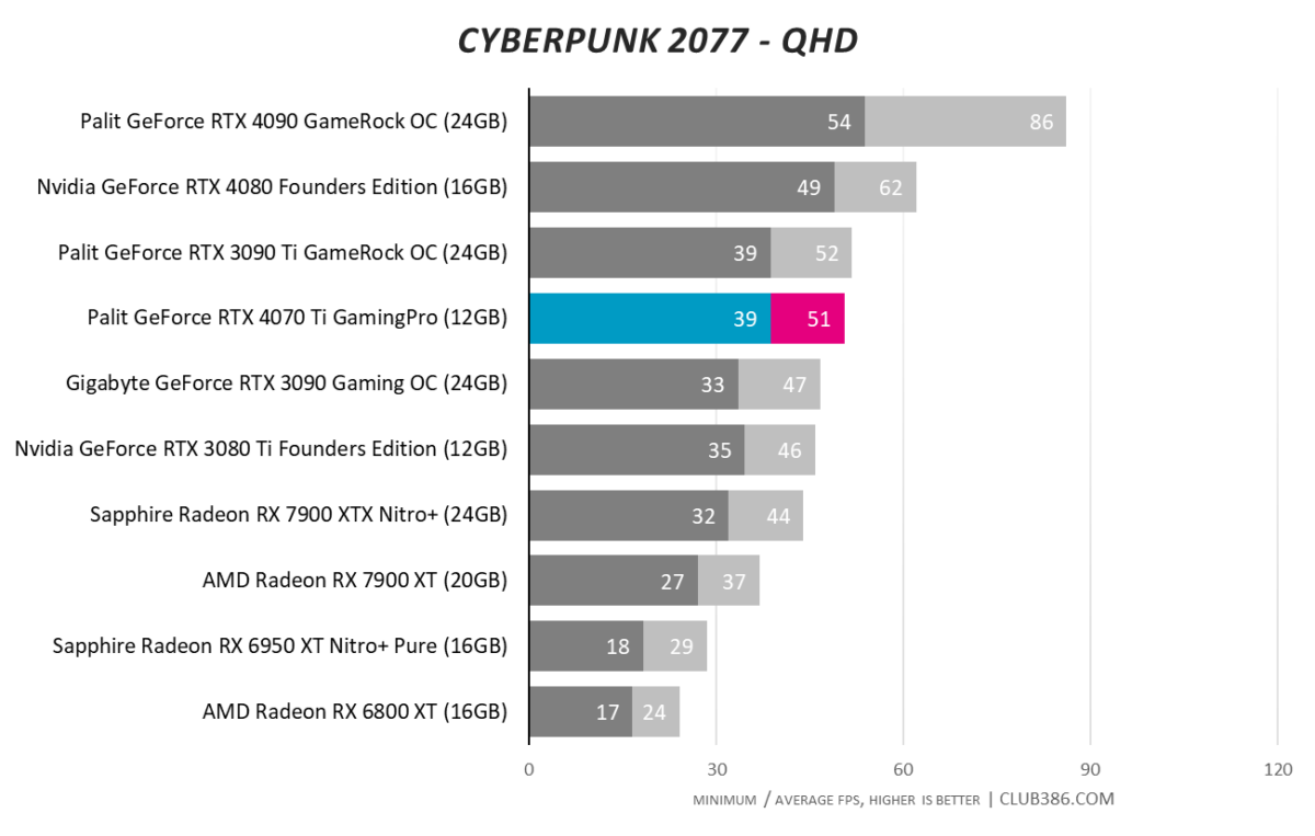 RTX 4070 Ti - Cyberpunk 2077 QHD