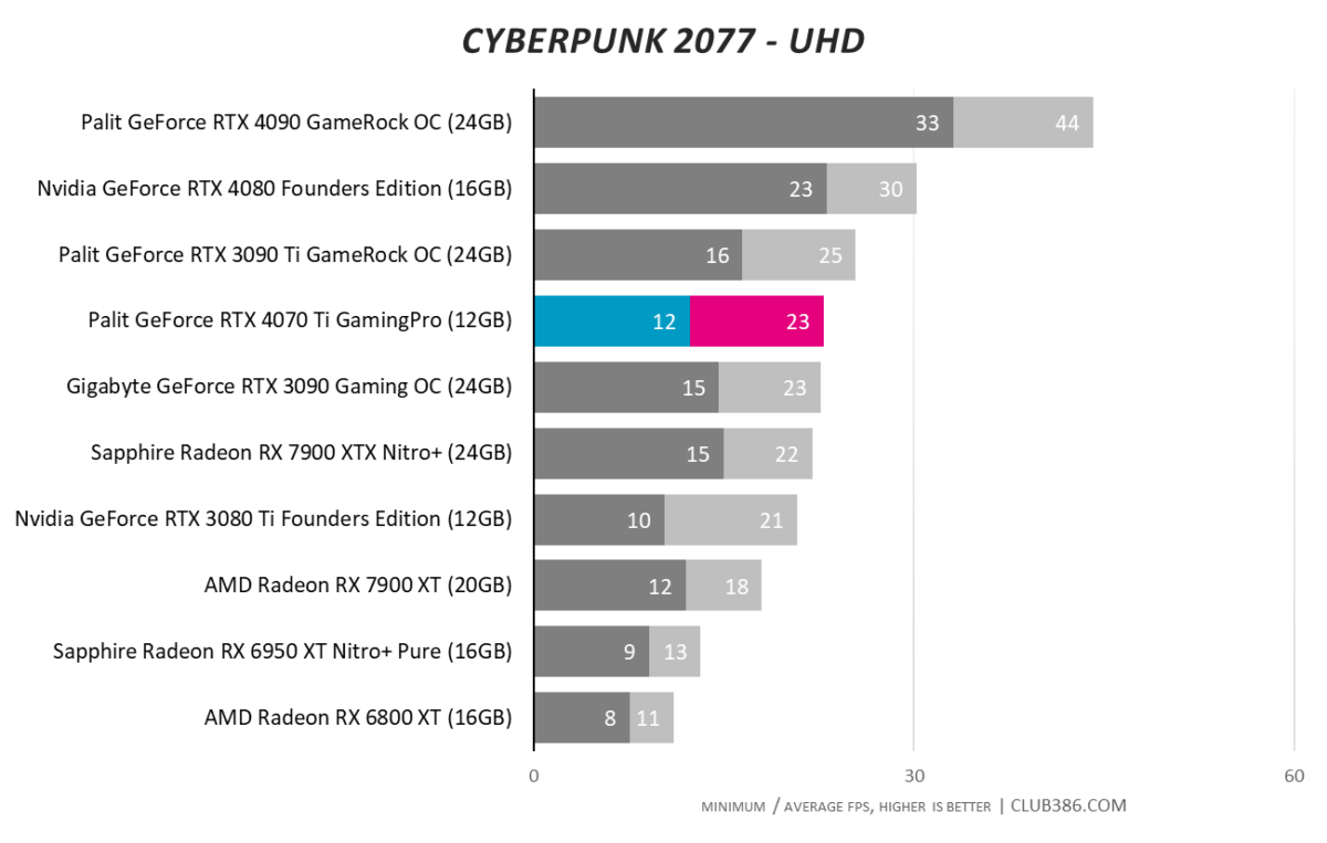 RTX 4070 Ti - Cyberpunk 2077 UHD