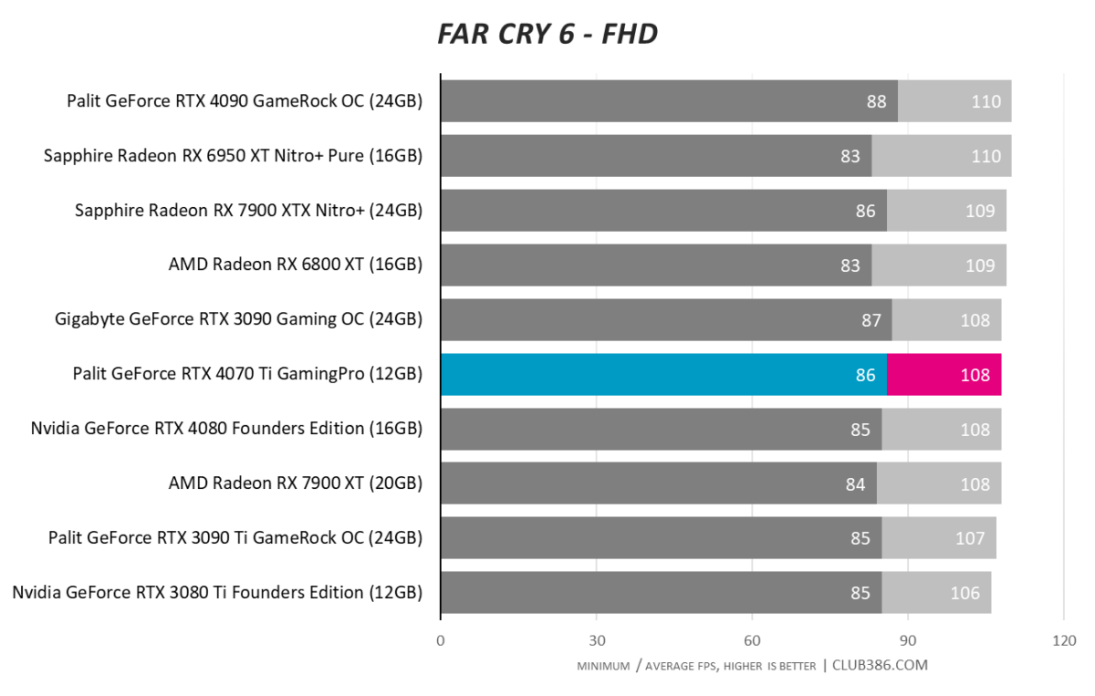RTX 4070 Ti - Far Cry 6 FHD