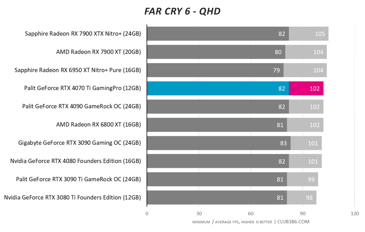 RTX 4070 Ti - Far Cry 6 QHD