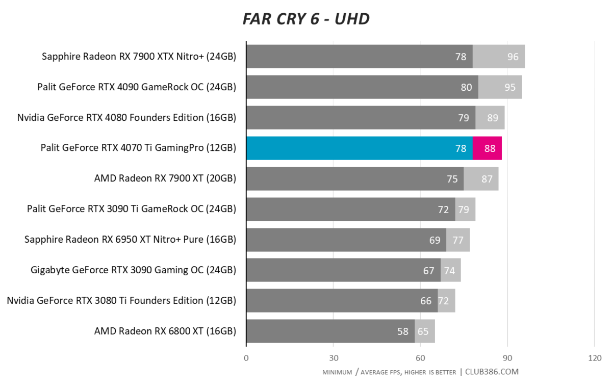 RTX 4070 Ti - Far Cry 6 UHD