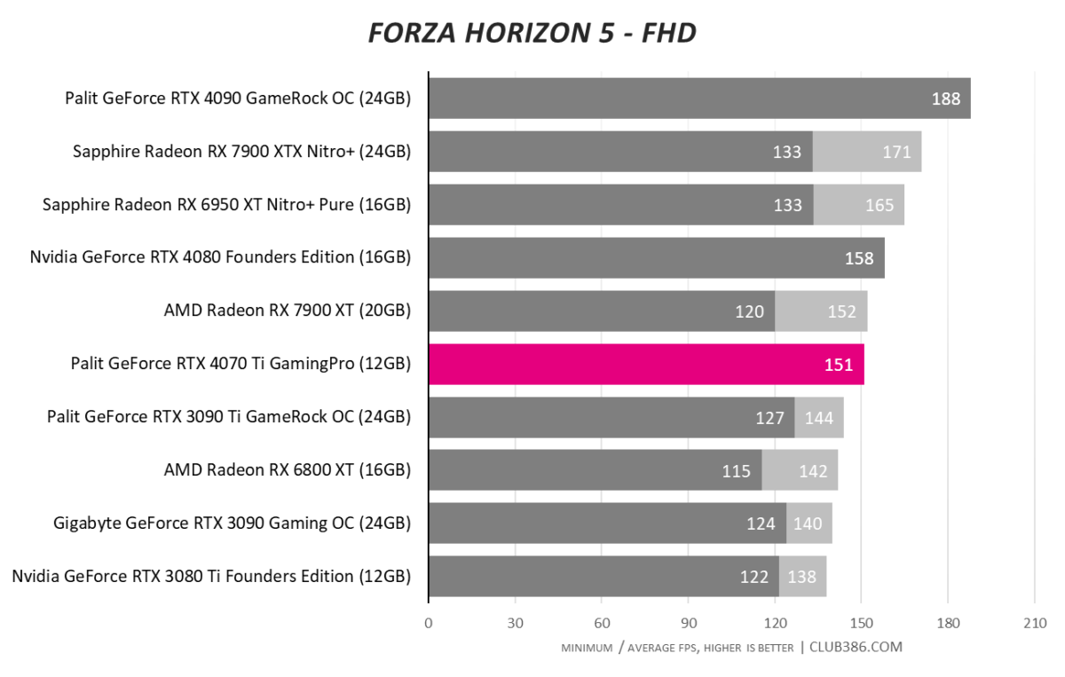 RTX 4070 Ti - Forza Horizon FHD