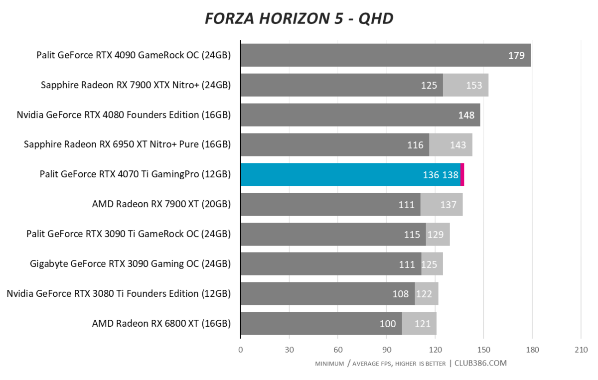 RTX 4070 Ti - Forza Horizon QHD