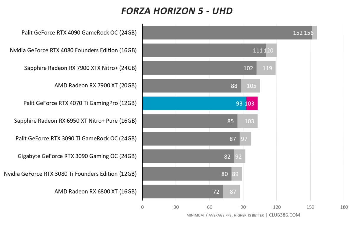 RTX 4070 Ti - Forza Horizon UHD