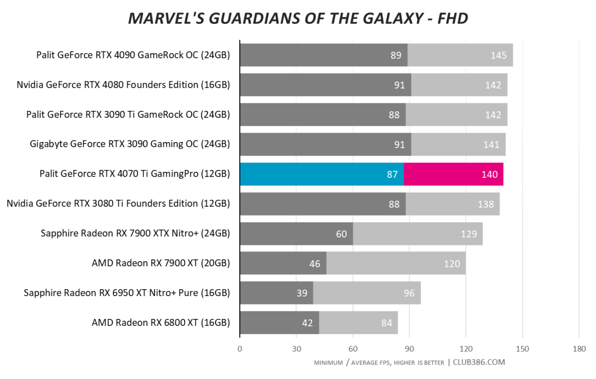 RTX 4070 Ti - Guardian's of the Galaxy FHD