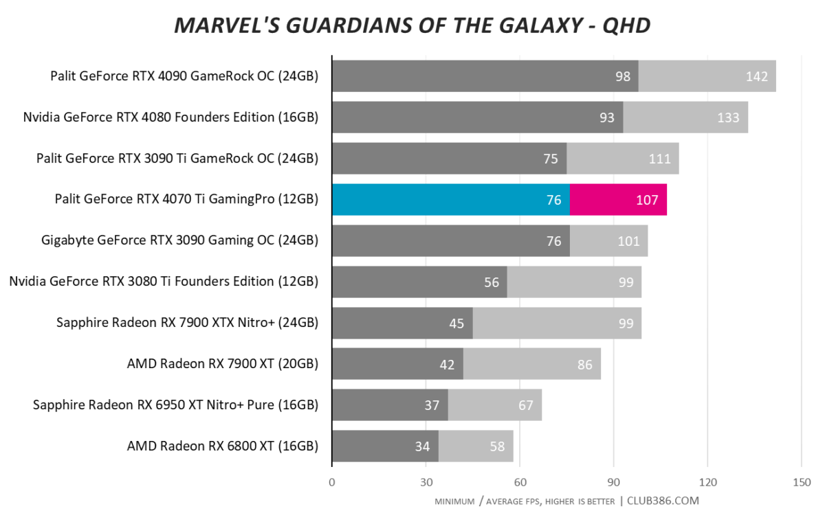 RTX 4070 Ti - Guardian's of the Galaxy QHD