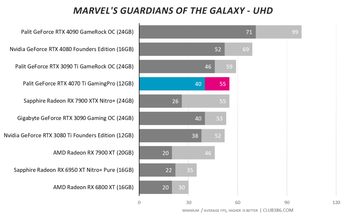 RTX 4070 Ti - Guardian's of the Galaxy UHD