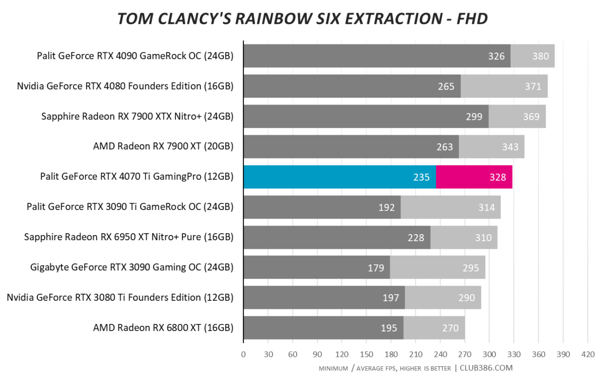 RTX 4070 Ti - Rainbow Six Extraction - FHD