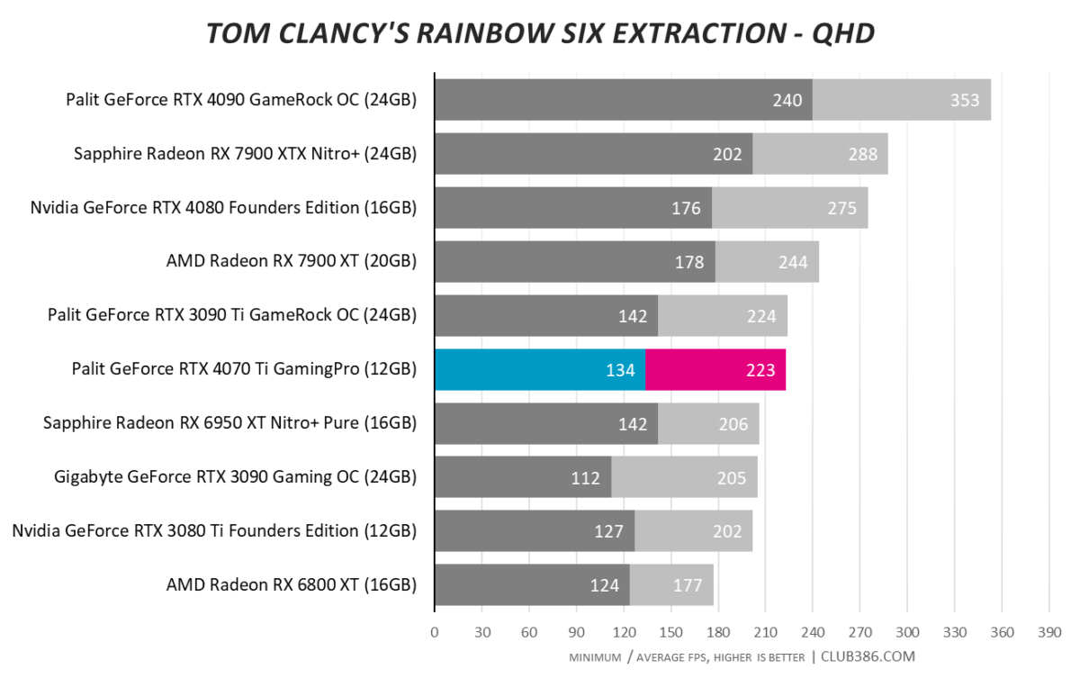 RTX 4070 Ti - Rainbow Six Extraction - QHD