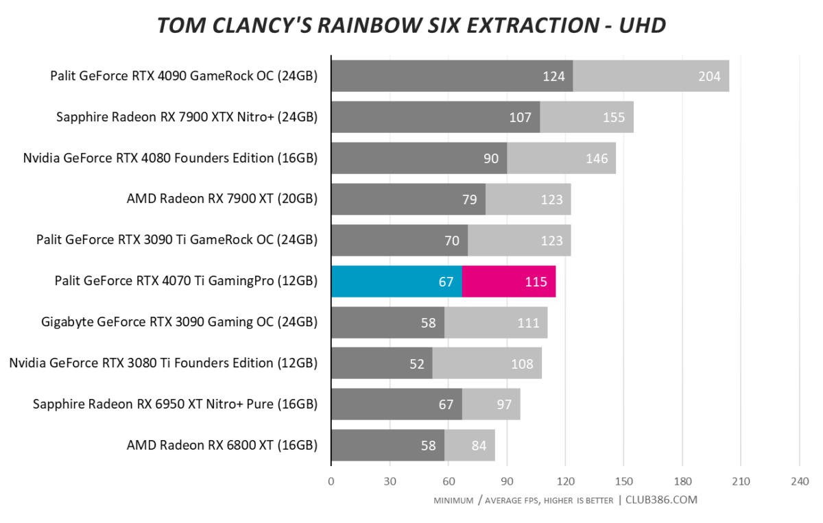 RTX 4070 Ti - Rainbow Six Extraction - UHD