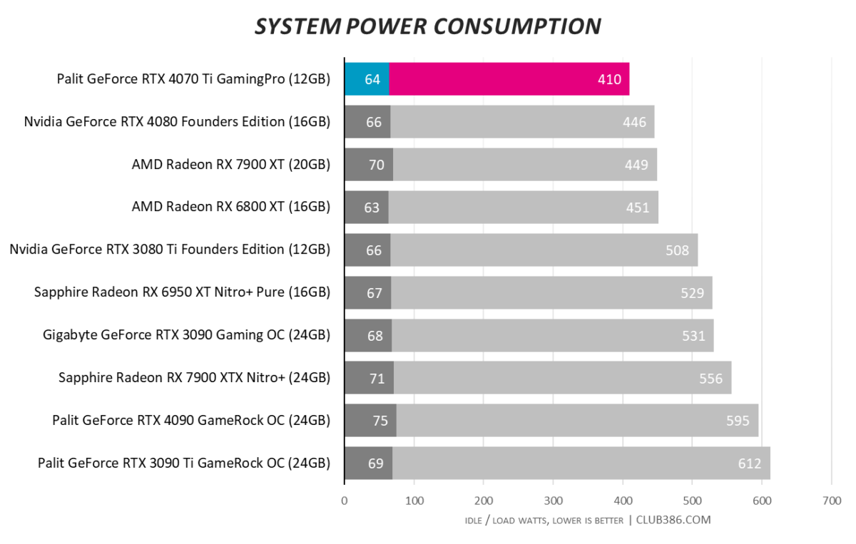 RTX 4070 Ti - Power Consumption