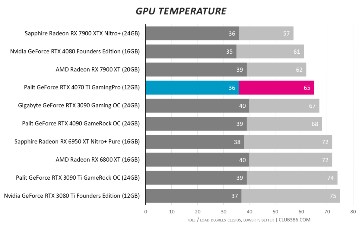 RTX 4070 Ti - Temperature