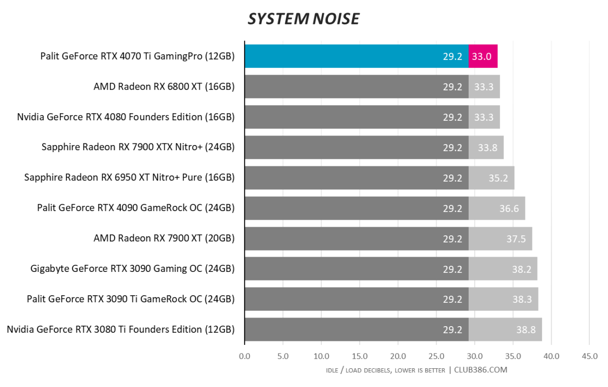 RTX 4070 Ti - Noise