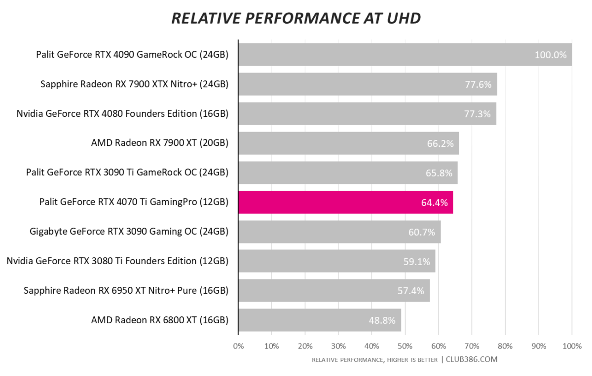 RTX 4070 Ti - Relative 4K Performance