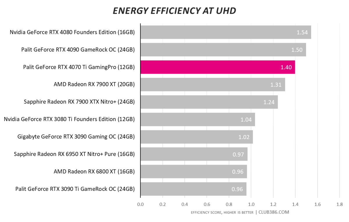 RTX 4070 Ti - 4K Efficiency