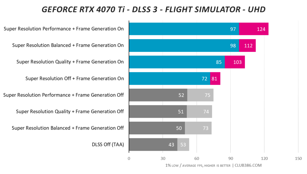 RTX 4070 Ti - DLSS 3