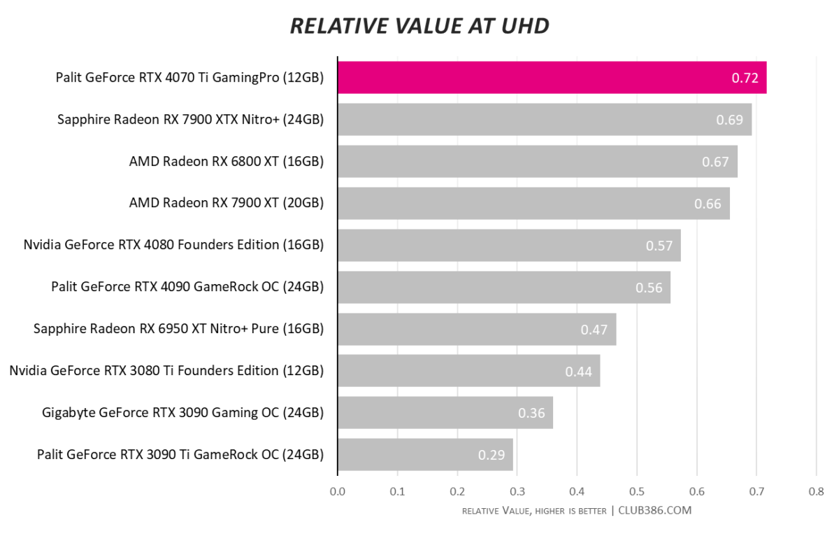 RTX 4070 Ti - Relative 4K Value