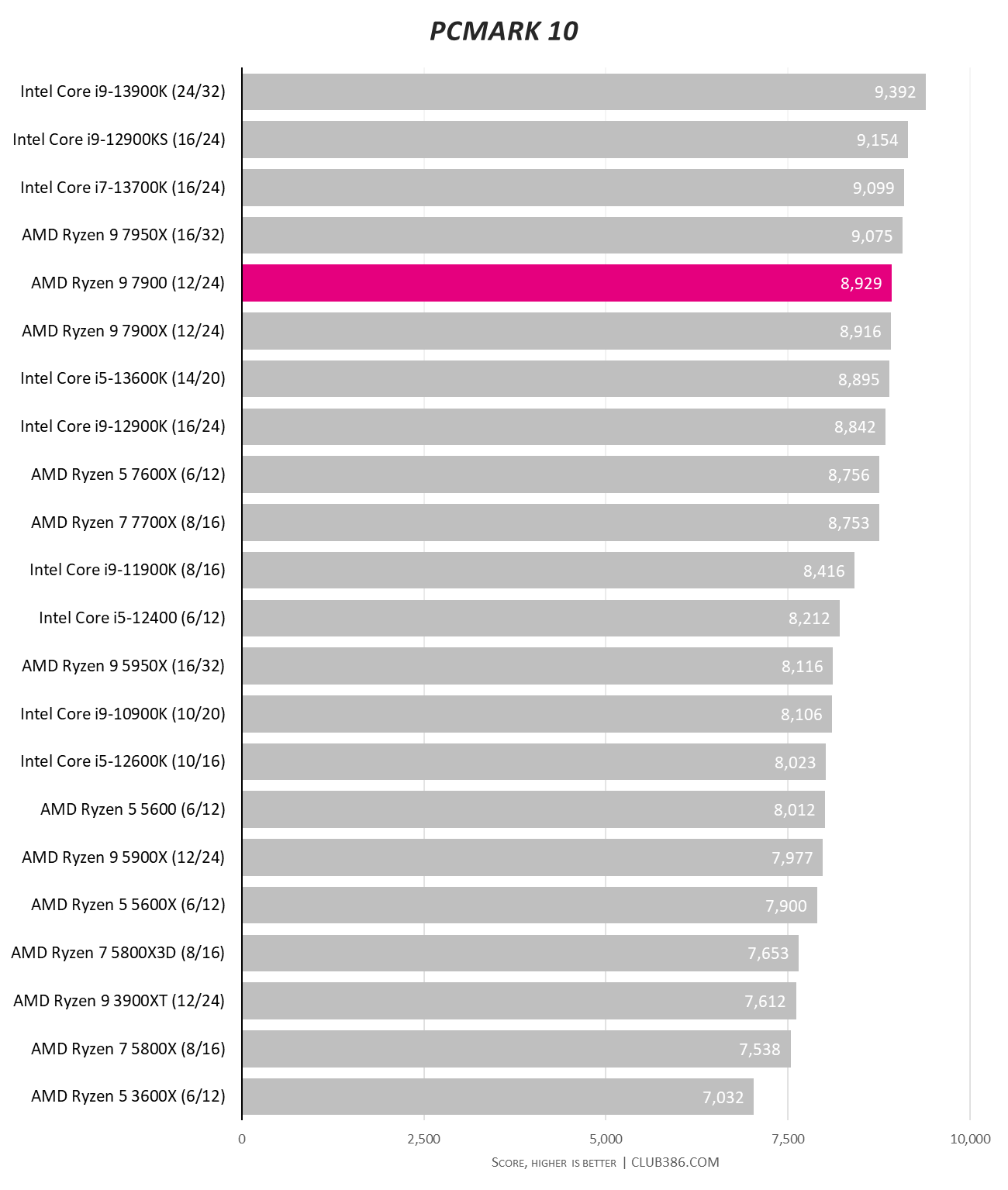 AMD Ryzen 9 7900 CPU Review: Performance, Thermals & Power Analysis -  Hardware Busters