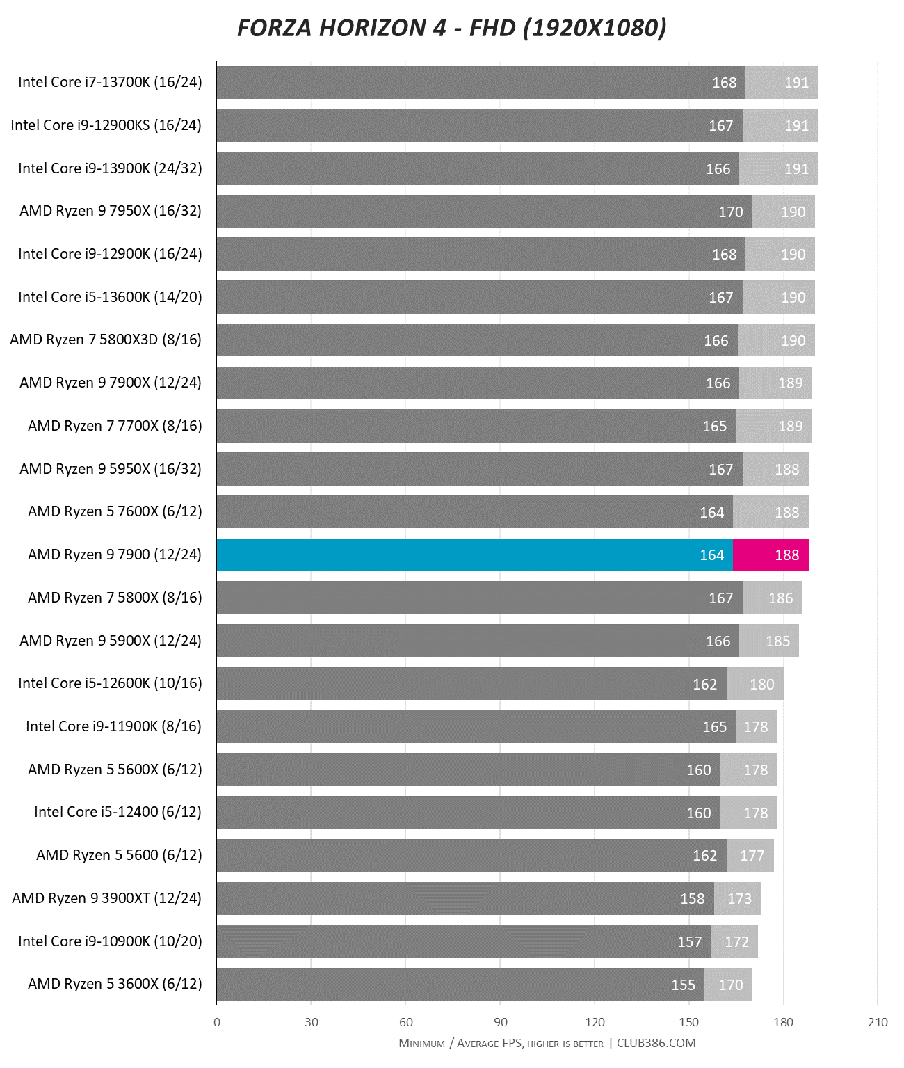 AMD Ryzen 9 7900 review: big on performance, miserly on power