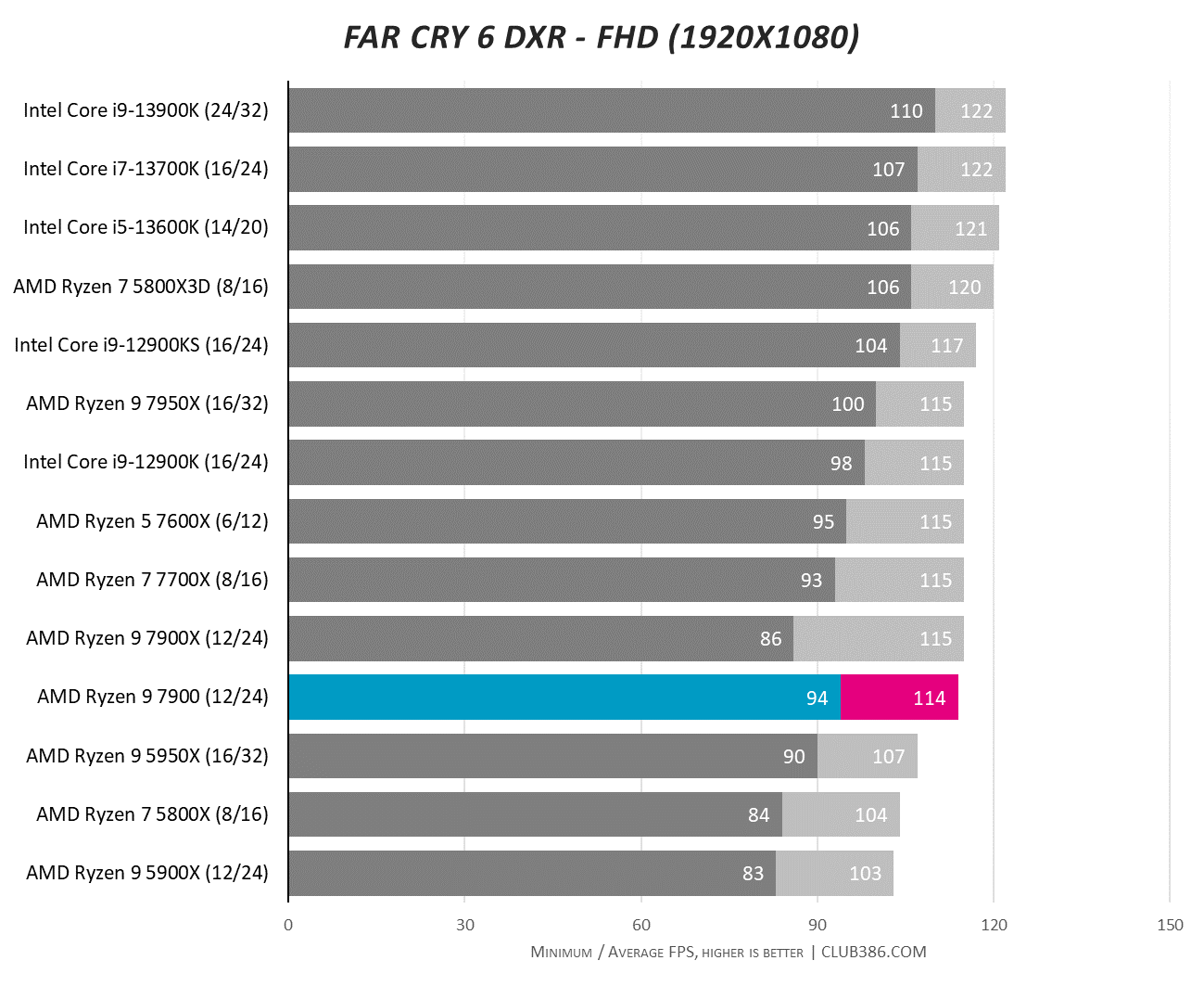 AMD Ryzen 9 7900 review: big on performance, miserly on power