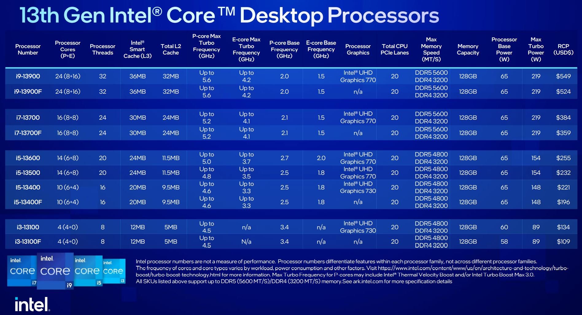 Intel 13th Gen Core Desktop 65W