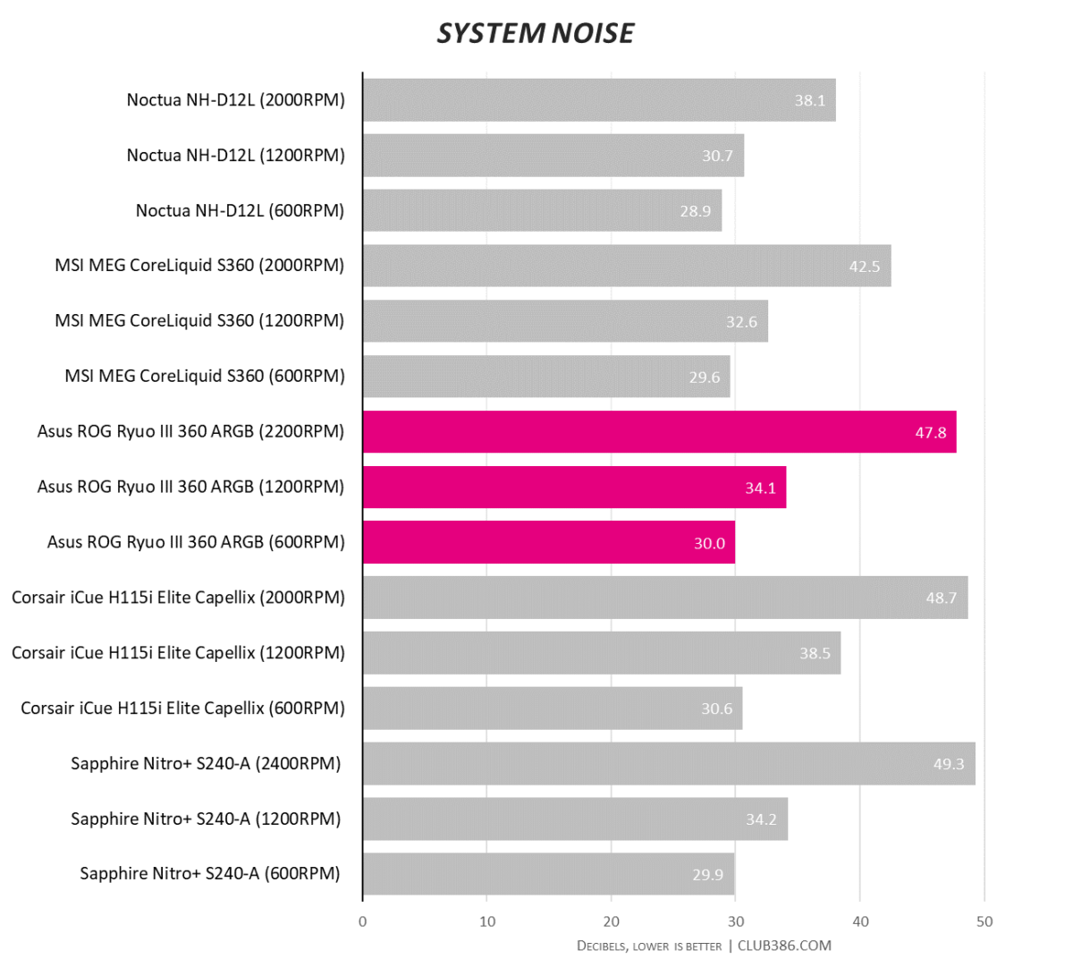 Asus ROG Ryuo III 360 ARGB - System Noise