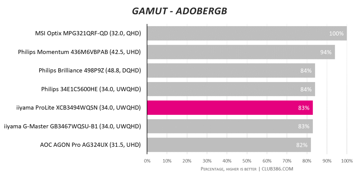 iiyama ProLite XCB3494WQSN - AdobeRGB