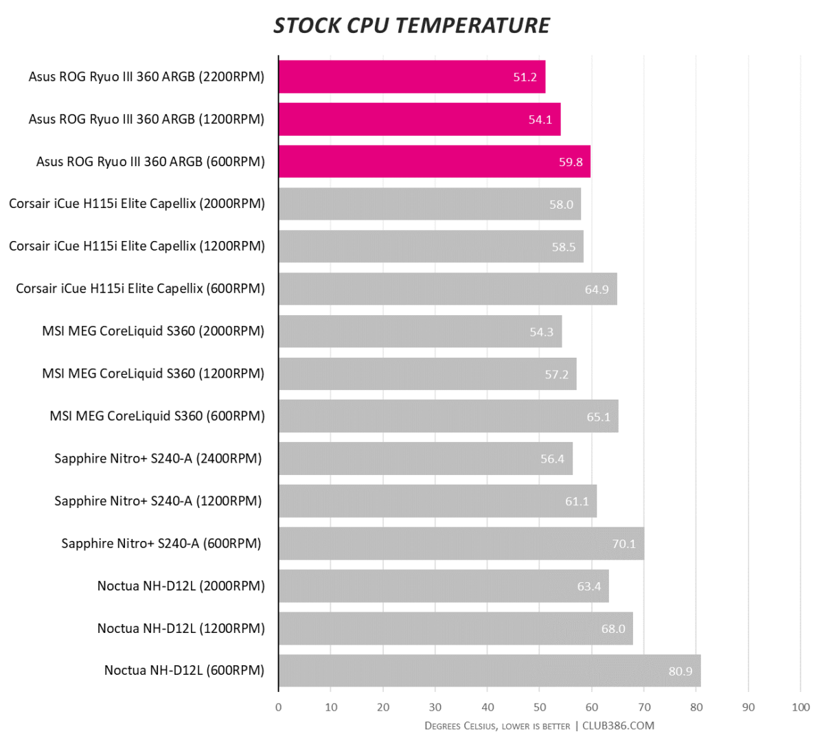 Asus ROG Ryuo III 360 ARGB - Stock Temperature