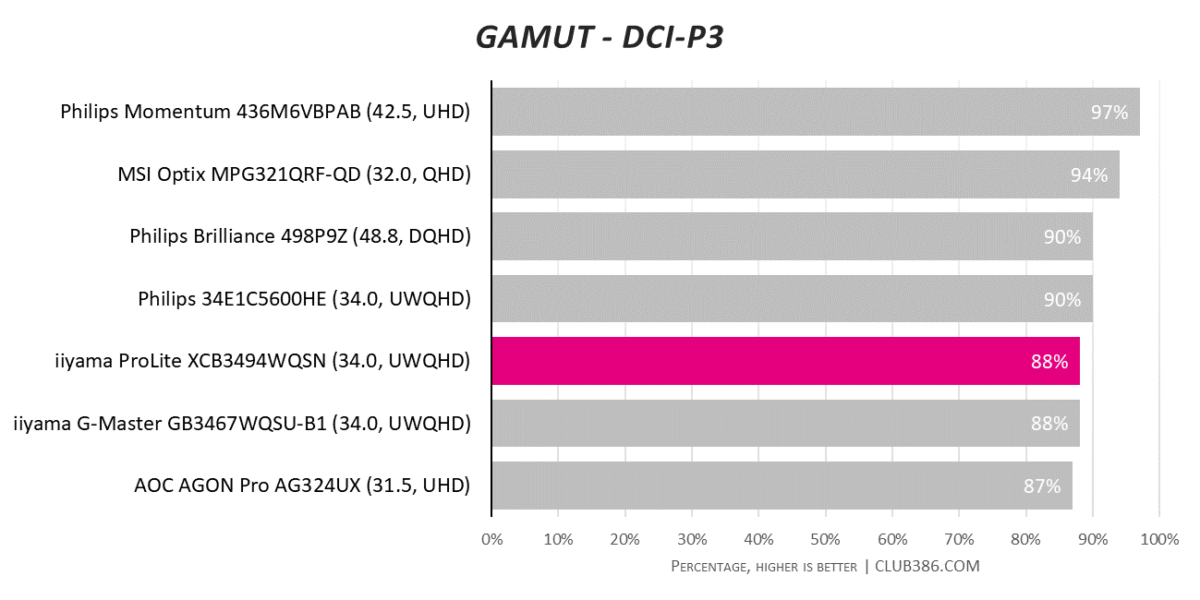 iiyama ProLite XCB3494WQSN - DCI-P3