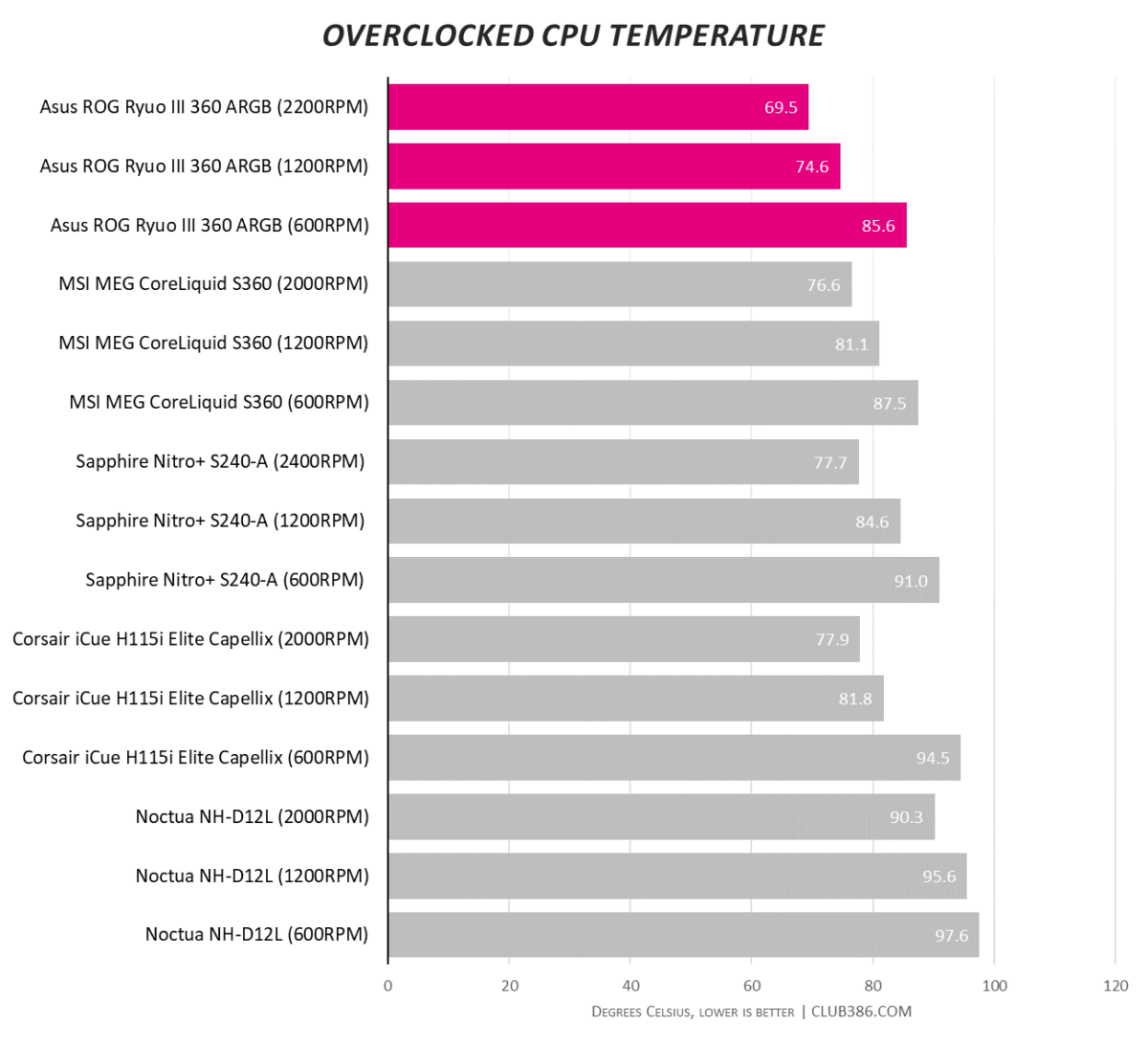 Asus ROG Ryuo III 360 ARGB - Overclocked Temperature