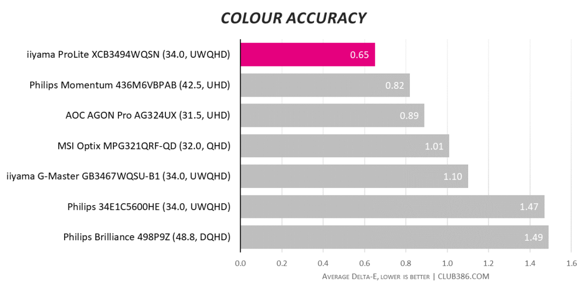iiyama ProLite XCB3494WQSN - Colour Accuracy