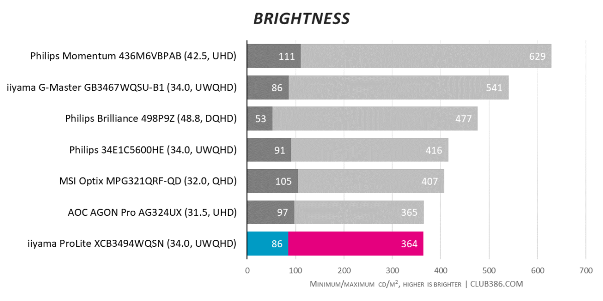 iiyama ProLite XCB3494WQSN - Brightness