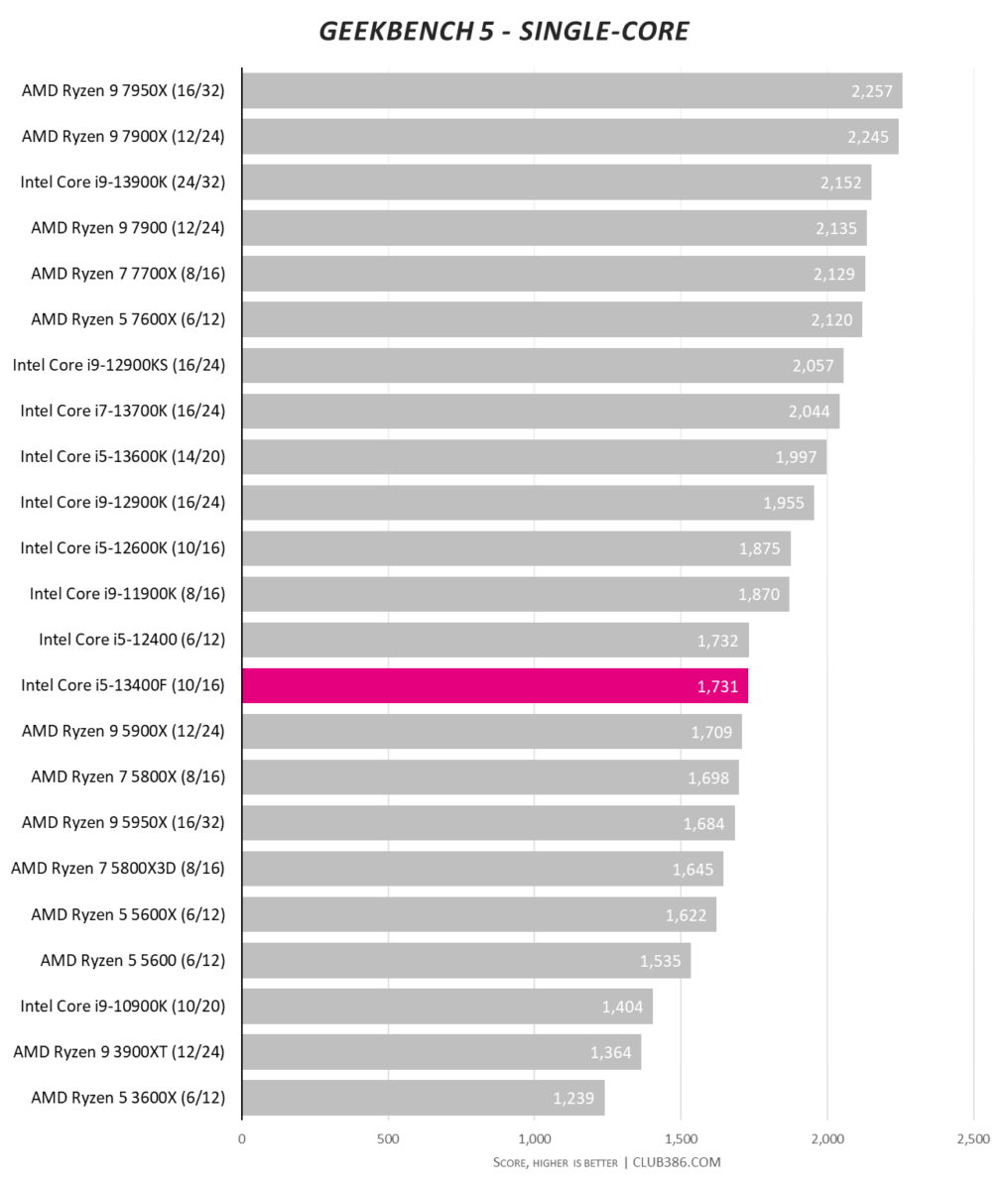 Test processeur Intel Core i5-13400F : il peut tout faire !