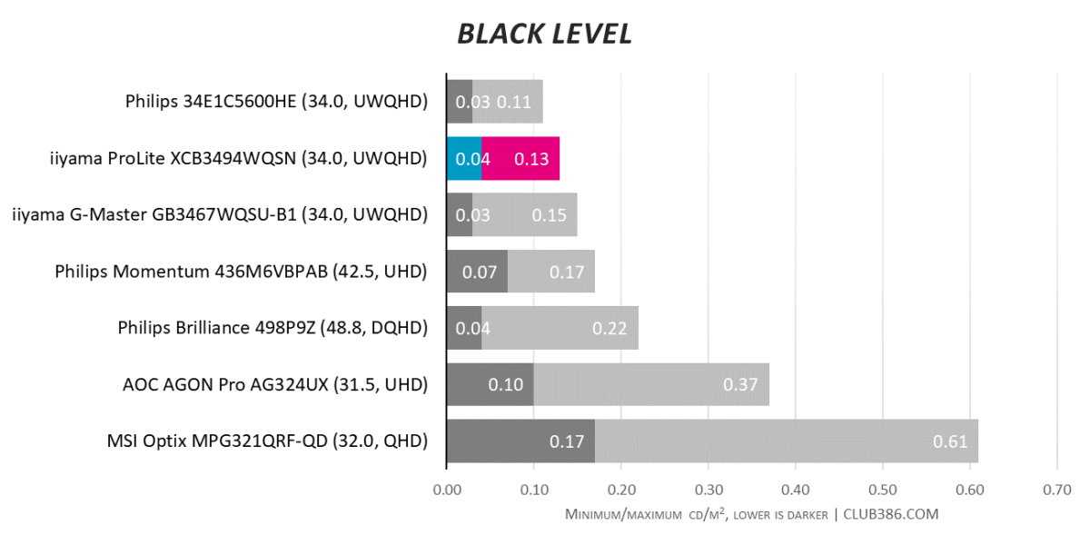 iiyama ProLite XCB3494WQSN - Black Level