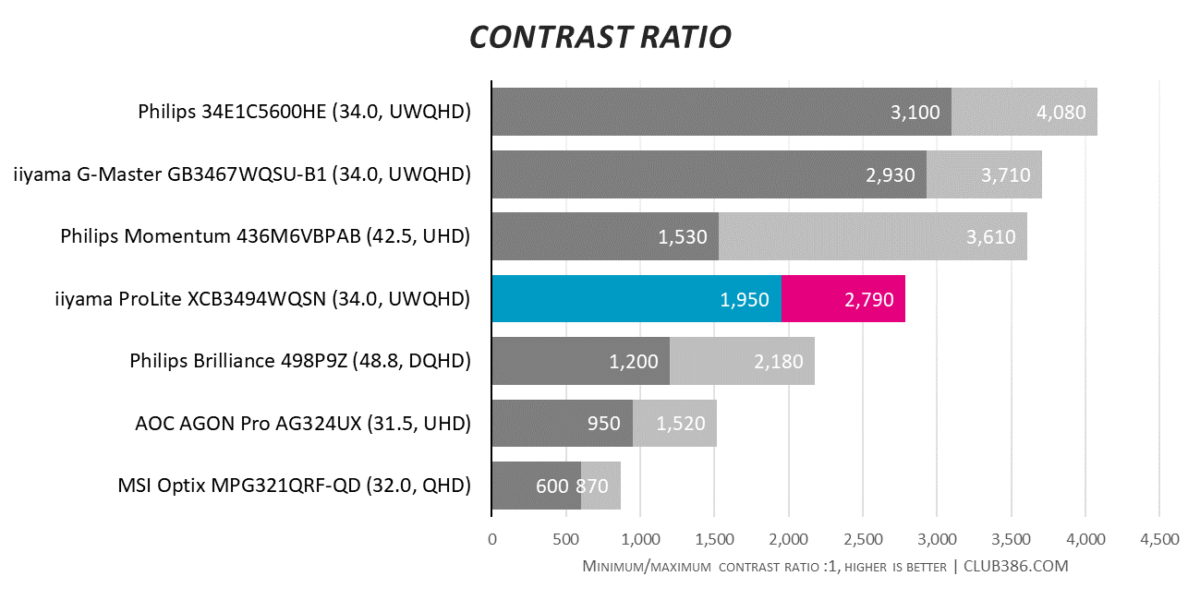 iiyama ProLite XCB3494WQSN - Contrast Ratio