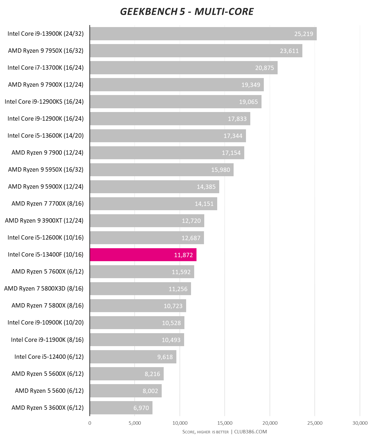 Intel Core i5 13400 Review - OC3D